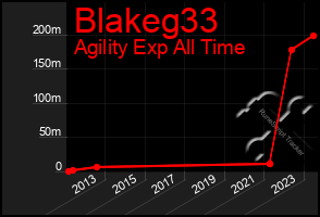 Total Graph of Blakeg33