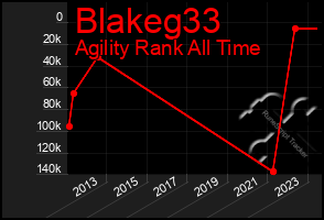 Total Graph of Blakeg33