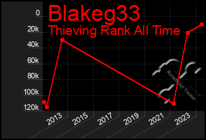 Total Graph of Blakeg33