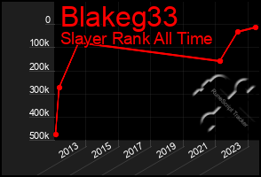 Total Graph of Blakeg33