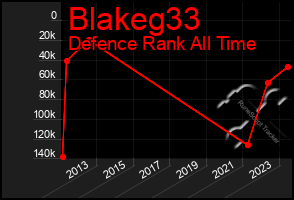 Total Graph of Blakeg33
