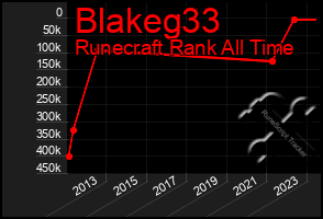 Total Graph of Blakeg33