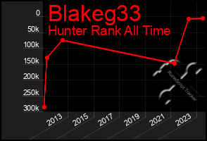 Total Graph of Blakeg33