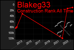 Total Graph of Blakeg33