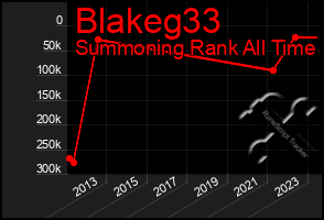 Total Graph of Blakeg33