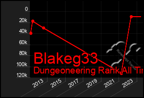 Total Graph of Blakeg33