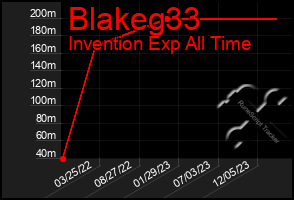 Total Graph of Blakeg33