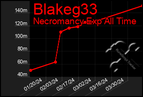 Total Graph of Blakeg33