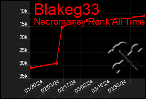 Total Graph of Blakeg33