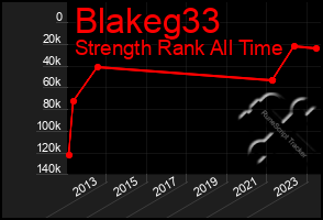 Total Graph of Blakeg33