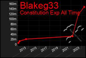 Total Graph of Blakeg33