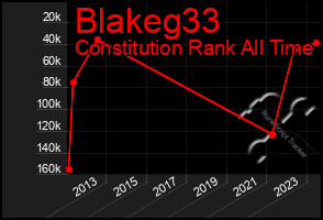 Total Graph of Blakeg33