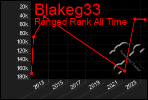 Total Graph of Blakeg33