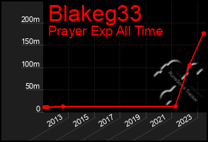 Total Graph of Blakeg33