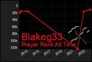 Total Graph of Blakeg33