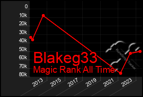 Total Graph of Blakeg33