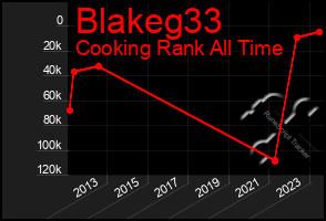Total Graph of Blakeg33