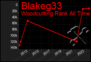Total Graph of Blakeg33
