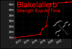Total Graph of Blakelallerb