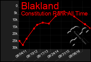Total Graph of Blakland