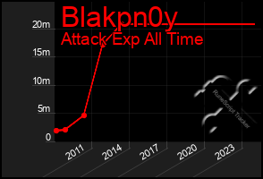 Total Graph of Blakpn0y