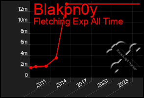 Total Graph of Blakpn0y