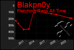 Total Graph of Blakpn0y