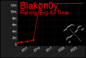 Total Graph of Blakpn0y