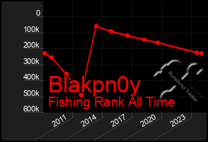 Total Graph of Blakpn0y