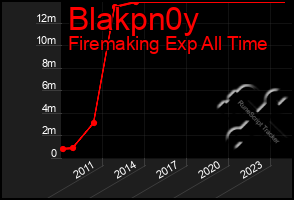 Total Graph of Blakpn0y