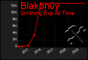 Total Graph of Blakpn0y