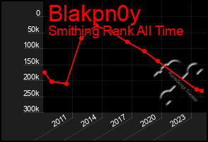 Total Graph of Blakpn0y