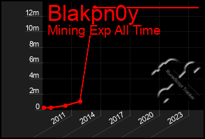 Total Graph of Blakpn0y