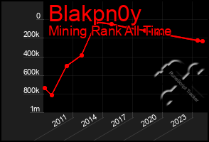 Total Graph of Blakpn0y