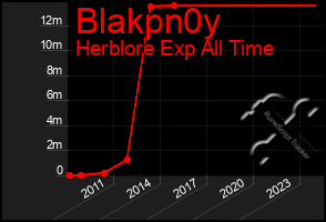 Total Graph of Blakpn0y