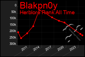 Total Graph of Blakpn0y