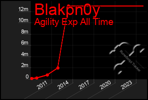 Total Graph of Blakpn0y