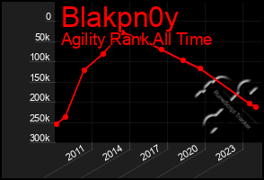 Total Graph of Blakpn0y