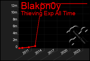 Total Graph of Blakpn0y