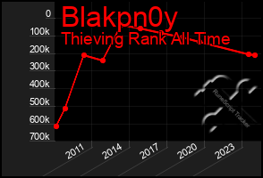 Total Graph of Blakpn0y