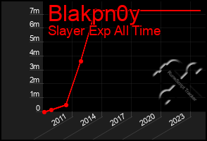 Total Graph of Blakpn0y