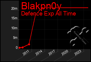 Total Graph of Blakpn0y