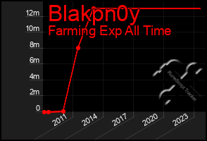 Total Graph of Blakpn0y