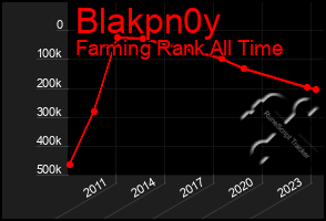 Total Graph of Blakpn0y