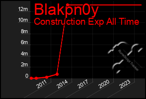 Total Graph of Blakpn0y