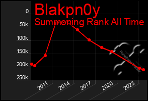 Total Graph of Blakpn0y