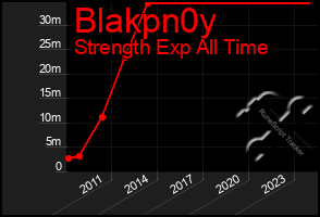 Total Graph of Blakpn0y