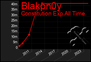 Total Graph of Blakpn0y