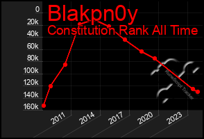 Total Graph of Blakpn0y