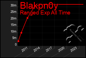 Total Graph of Blakpn0y